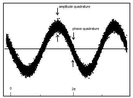 Measured quantum noise of the electrical field of a coherent state